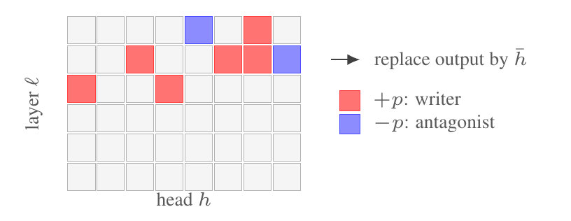 A grid of attention heads by layer, with a few heads marked as writers and antagonists to the judgment direction.