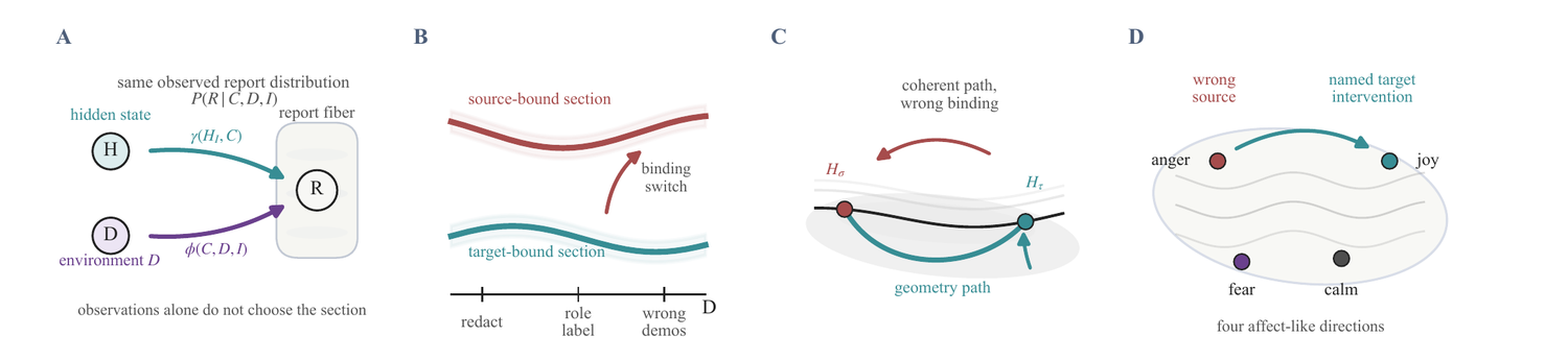 Four-panel schematic: the same observed report distribution is compatible with a grounded and a prompt-bound mechanism, separated only under intervention.